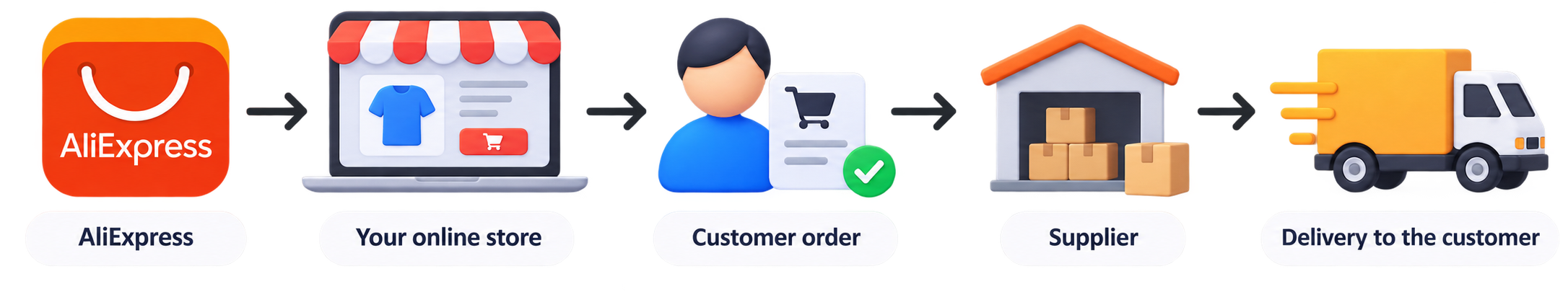aliexpress dropshipping